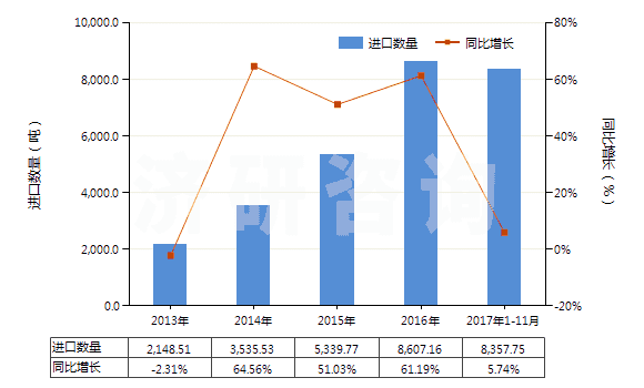 2013-2017年11月中國零售包裝的合成洗滌粉(HS34022010)進(jìn)口量及增速統(tǒng)計